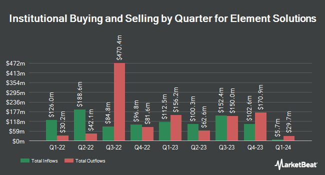 Institutional Ownership by Quarter for Element Solutions (NYSE:ESI)