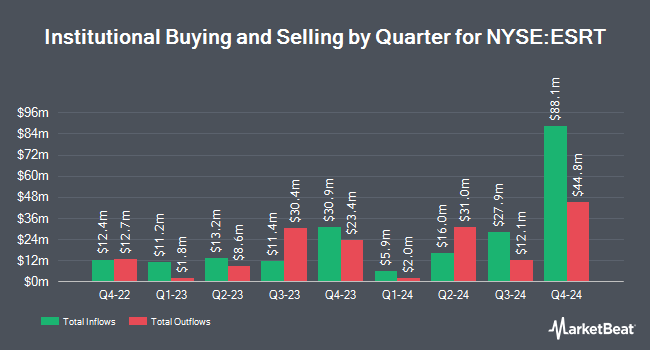 Institutional Ownership by Quarter for Empire State Realty Trust (NYSE:ESRT)