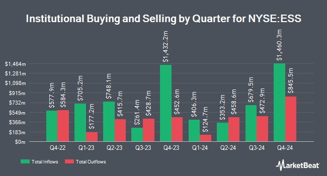 Institutional Ownership by Quarter for Essex Property Trust (NYSE:ESS)