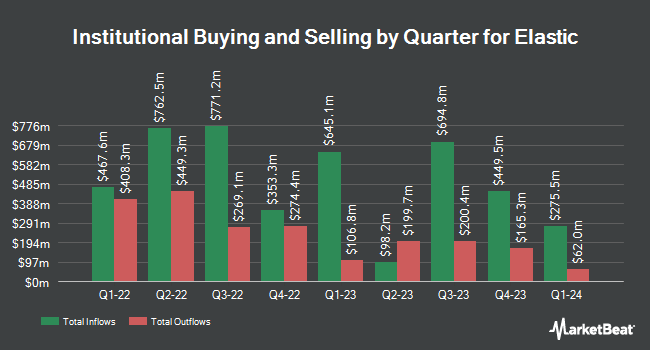Institutional Ownership by Quarter for Elastic (NYSE:ESTC)