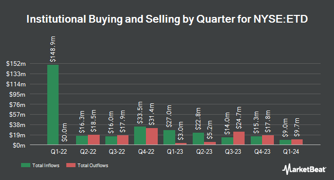Corporate ownership by quarter, Ethan Allen Interiors (NYSE: ETD)
