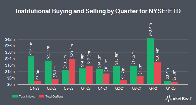 Institutional Ownership by Quarter for Ethan Allen Interiors (NYSE:ETD)