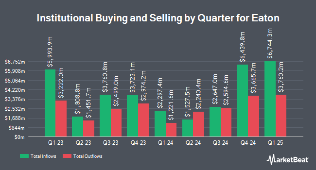 Institutional Ownership by Quarter for Eaton (NYSE:ETN)