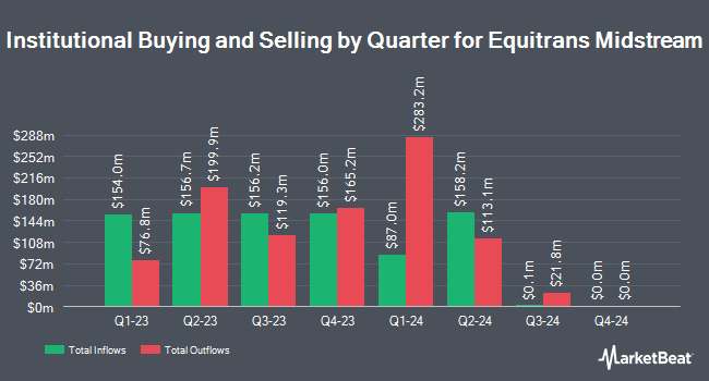 Institutional Ownership by Quarter for Equitrans Midstream (NYSE:ETRN)