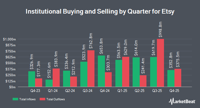 Institutional Ownership by Quarter for Etsy (NYSE:ETSY)