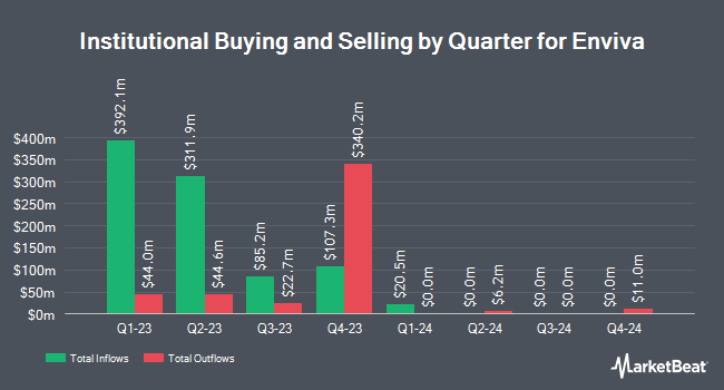 Institutional Ownership by Quarter for Enviva (NYSE:EVA)