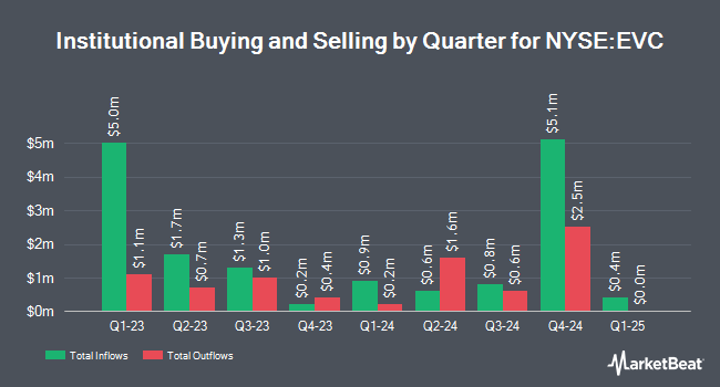 Institutional Ownership by Quarter for Entravision Communications (NYSE:EVC)