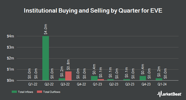 Institutional Ownership by Quarter for EVE (NYSE:EVEX)