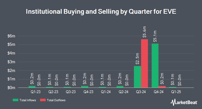 Institutional Ownership by Quarter for EVE (NYSE:EVEX)