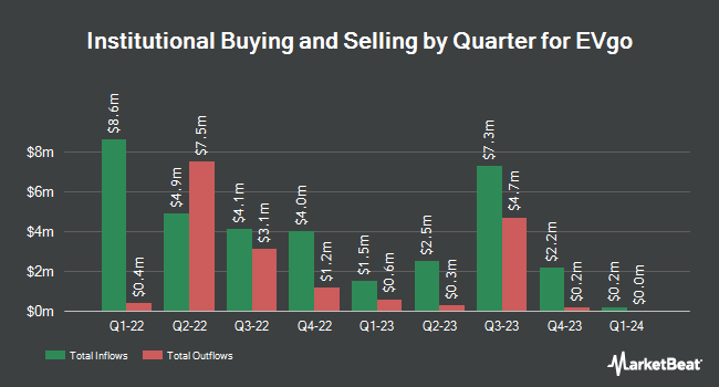 Institutional Ownership by Quarter for EVgo (NYSE:EVGO)