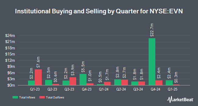 Institutional Ownership by Quarter for Eaton Vance Municipal Income Trust (NYSE:EVN)