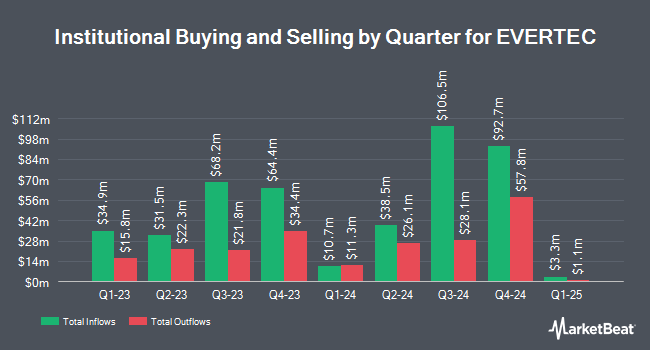 Institutional Ownership by Quarter for EVERTEC (NYSE:EVTC)