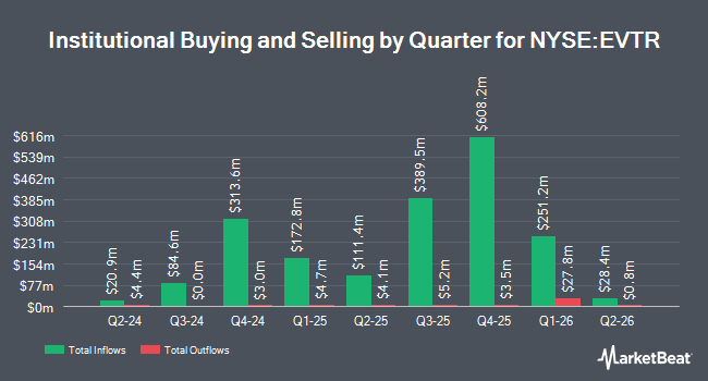 Institutional Ownership by Quarter for Eaton Vance Total Return Bond ETF (NYSE:EVTR)