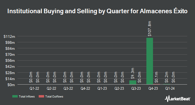 Institutional Ownership by Quarter for Almacenes Éxito (NYSE:EXTO)