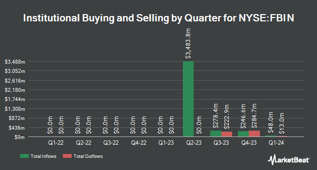 Institutional Ownership by Quarter for Fortune Brands Innovations (NYSE:FBIN)