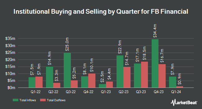 Institutional Ownership by Quarter for FB Financial (NYSE:FBK)