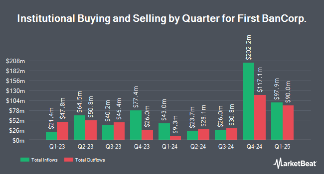 Institutional Ownership by Quarter for First BanCorp. (NYSE:FBP)