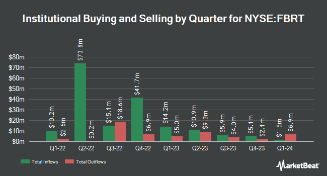 Institutional Ownership by Quarter for Franklin BSP Realty Trust (NYSE:FBRT)