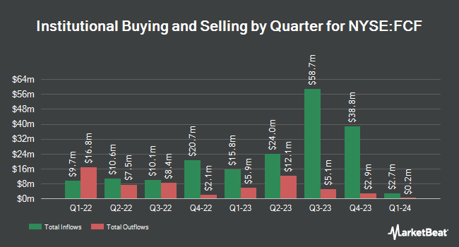 Institutional Ownership by Quarter for First Commonwealth Financial (NYSE:FCF)