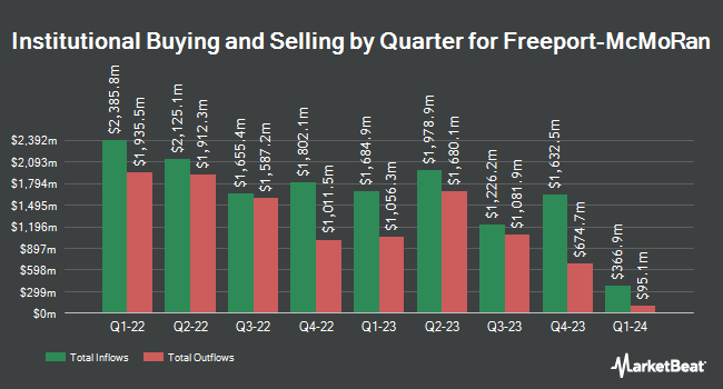 Institutional Ownership by Quarter for Freeport-McMoRan (NYSE: FCX)