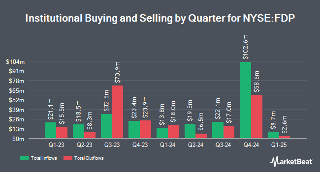 Institutional Ownership by Quarter for Fresh Del Monte Produce (NYSE:FDP)