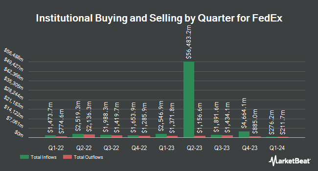 Institutional Ownership by Quarter for FedEx (NYSE:FDX)