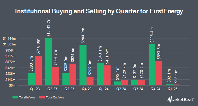 Quarterly Institutional Ownership for FirstEnergy (NYSE:FE)