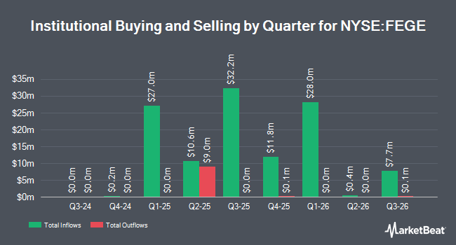 Institutional Ownership by Quarter for First Eagle Global Equity ETF (NYSE:FEGE)