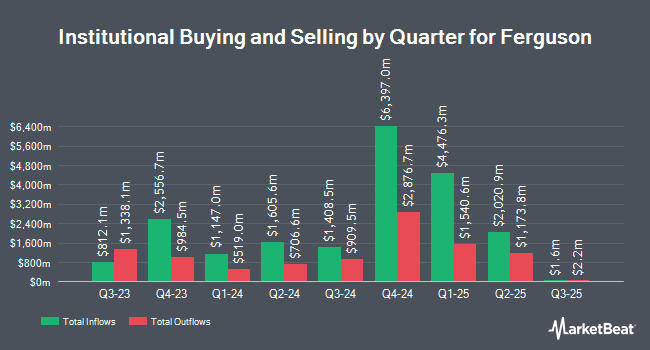 Institutional Ownership by Quarter for Ferguson (NYSE:FERG)