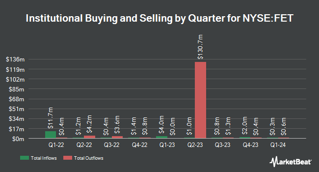 Institutional Ownership by Quarter for Forum Energy Technologies (NYSE:FET)