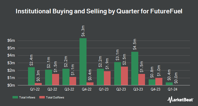 Institutional Ownership by Quarter for FutureFuel (NYSE:FF)
