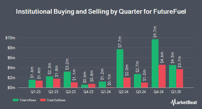 Institutional Ownership by Quarter for FutureFuel (NYSE:FF)