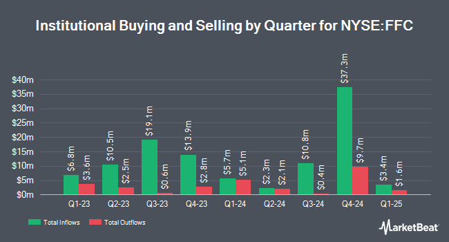 Institutional Ownership by Quarter for Flaherty & Crumrine Preferred Securities Income Fund (NYSE:FFC)