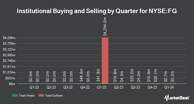 Institutional Ownership by Quarter for F&G Annuities & Life (NYSE:FG)