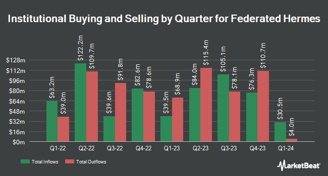 Institutional Ownership by Quarter for Federated Hermes (NYSE:FHI)