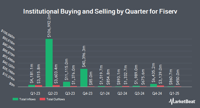 Inflows and Outflows by Quarter for Fiserv (NYSE:FI)