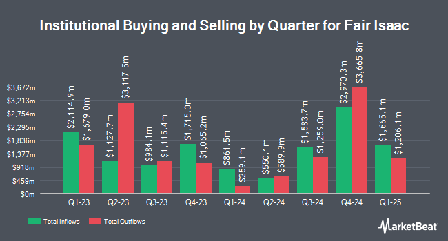 Institutional Ownership by Quarter for Fair Isaac (NYSE:FICO)