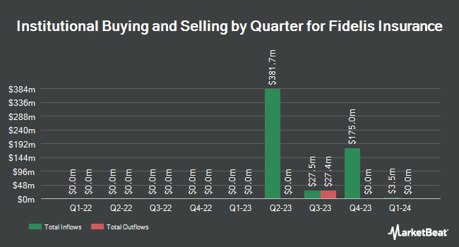 Institutional Ownership by Quarter for Fidelis Insurance (NYSE:FIHL)