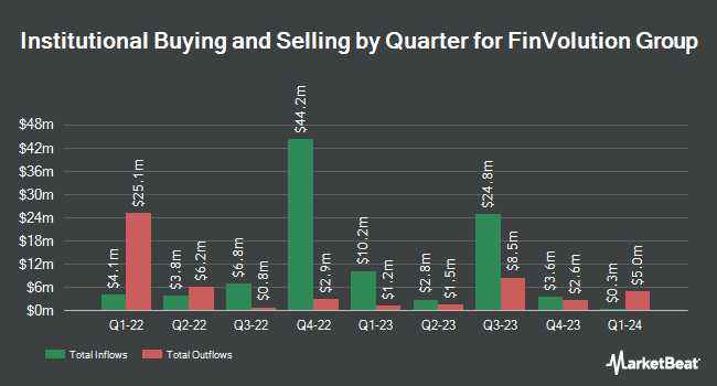 Institutional Ownership by Quarter for FinVolution Group (NYSE:FINV)