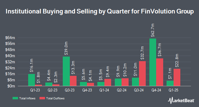 Institutional Ownership by Quarter for FinVolution Group (NYSE:FINV)