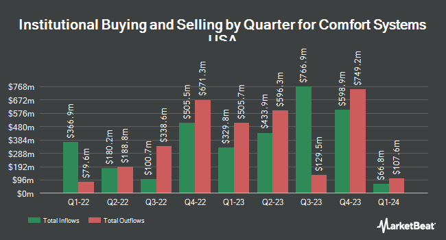 Comfort Systems USA (NYSE:FIX) Quarterly Institutional Ownership