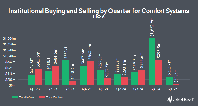 Institutional Ownership by Quarter for Comfort Systems USA (NYSE:FIX)