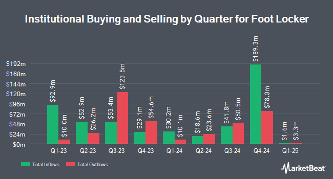 Institutional Ownership by Quarter for Foot Locker (NYSE:FL)