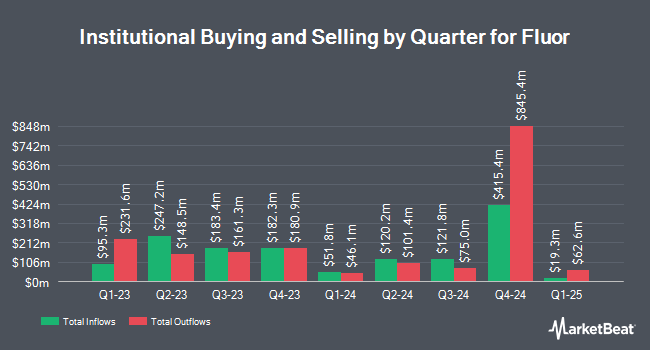 Institutional Ownership by Quarter for Fluor Co. (NEW) (NYSE:FLR)