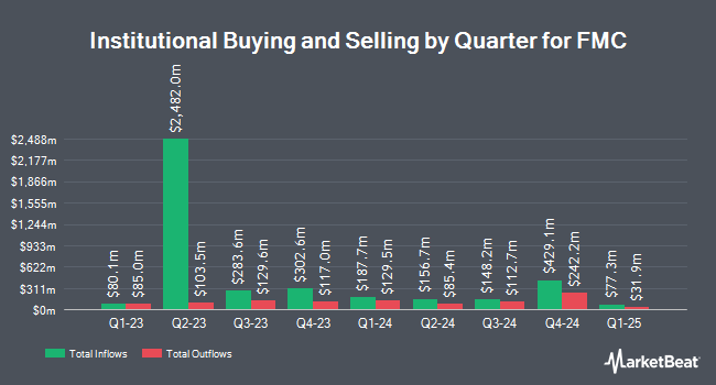 Institutional Ownership by Quarter for FMC (NYSE:FMC)