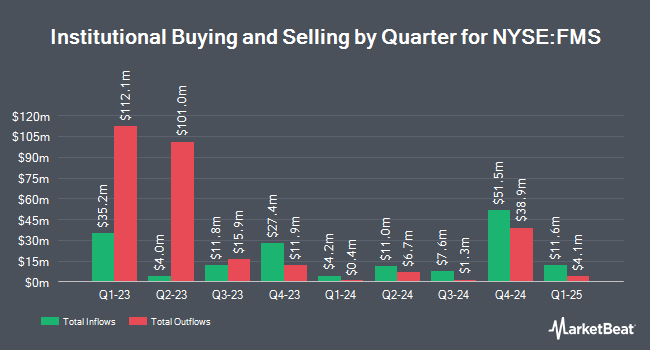 Institutional Ownership by Quarter for Fresenius Medical Care (NYSE:FMS)