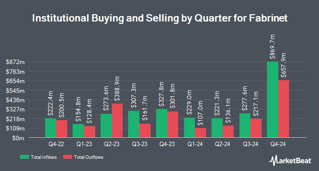 Institutional Ownership by Quarter for Fabrinet (NYSE:FN)