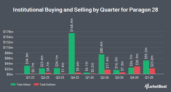 Institutional Ownership by Quarter for Paragon 28 (NYSE:FNA)