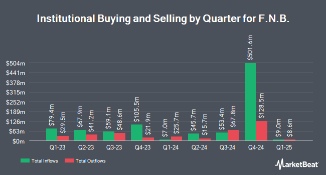 Institutional Ownership by Quarter for F.N.B. (NYSE:FNB)