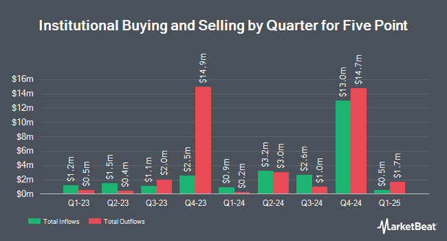 Institutional Ownership by Quarter for Five Point (NYSE:FPH)